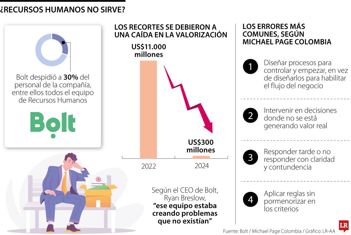 Despido masivo en Bolt reabre debate sobre el área de Recursos Humanos