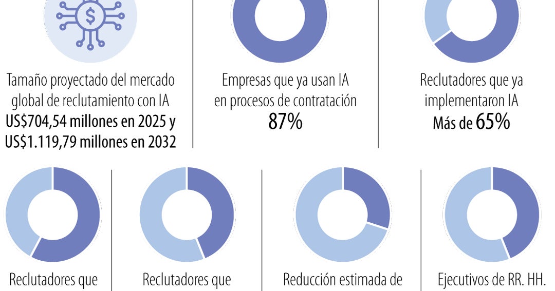 Así se están modernizando los departamentos de recursos humanos