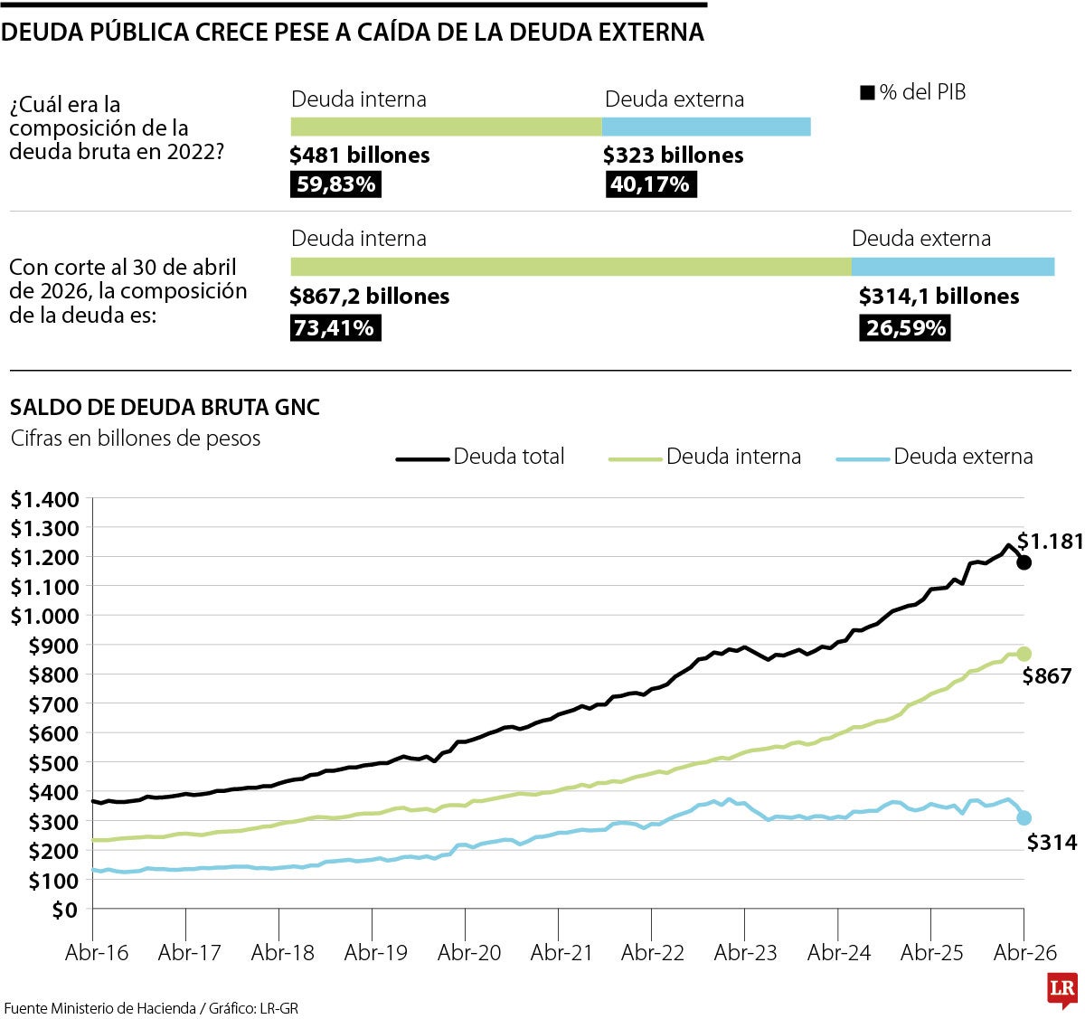 Caída global del dólar explicó reducción de la deuda externa