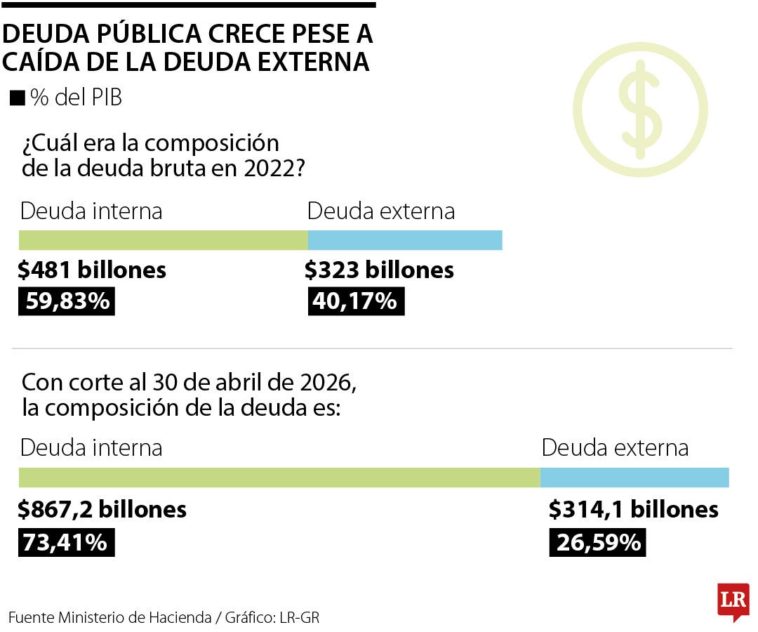 Caída global del dólar explicó reducción de la deuda externa