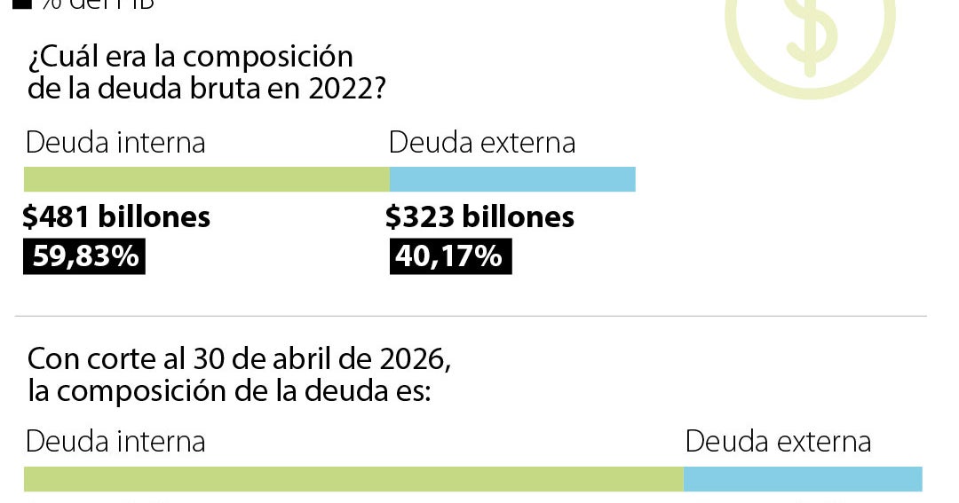 Deuda externa de Colombia cae a 26,59% del PIB por caída del dólar