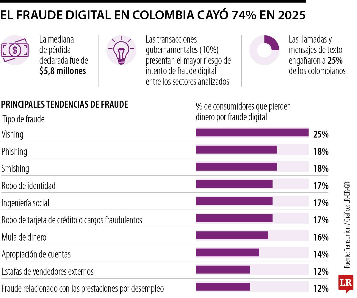 Las estafas por correo, internet y llamadas cayeron 74% en 2025 hasta llegar a 2,3%