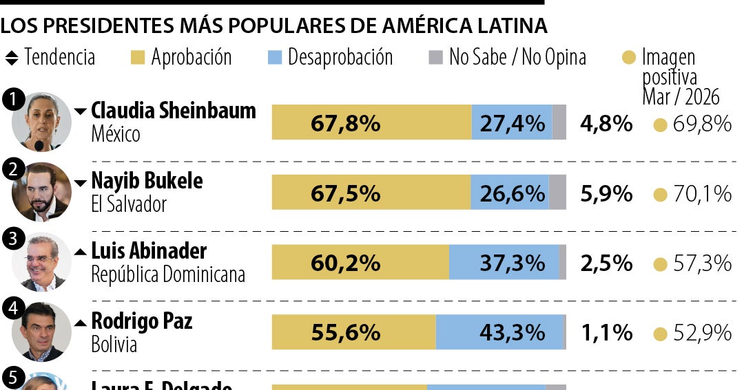 Ranking de aprobación presidencial en América Latina