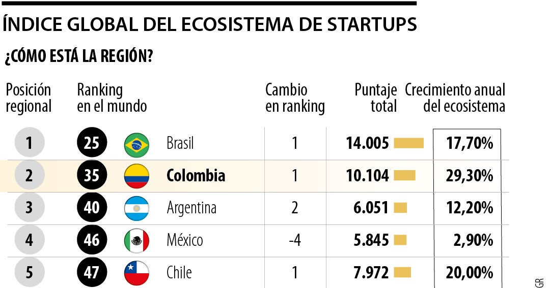 Colombia mejora su posición dentro del índice global de las startups tecnológicas