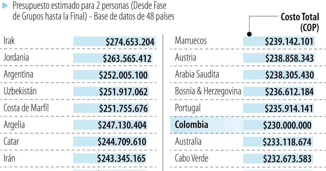 Seguir a la Selección Colombia durante todo el Mundial podría costar hasta $230 millones