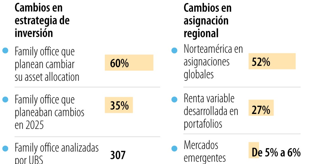 De esta manera están invirtiendo las grandes fortunas en el mundo, según UBS