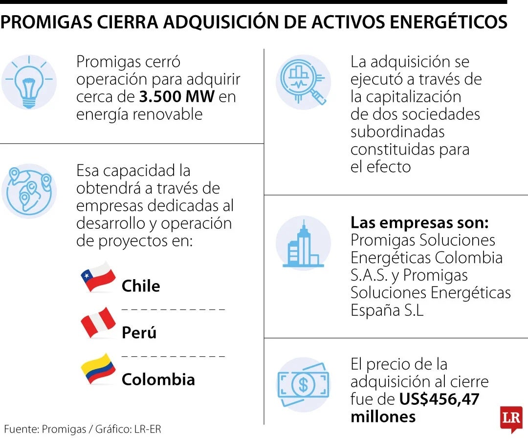 Adquisición de Zelestra Latam por parte de Promigas