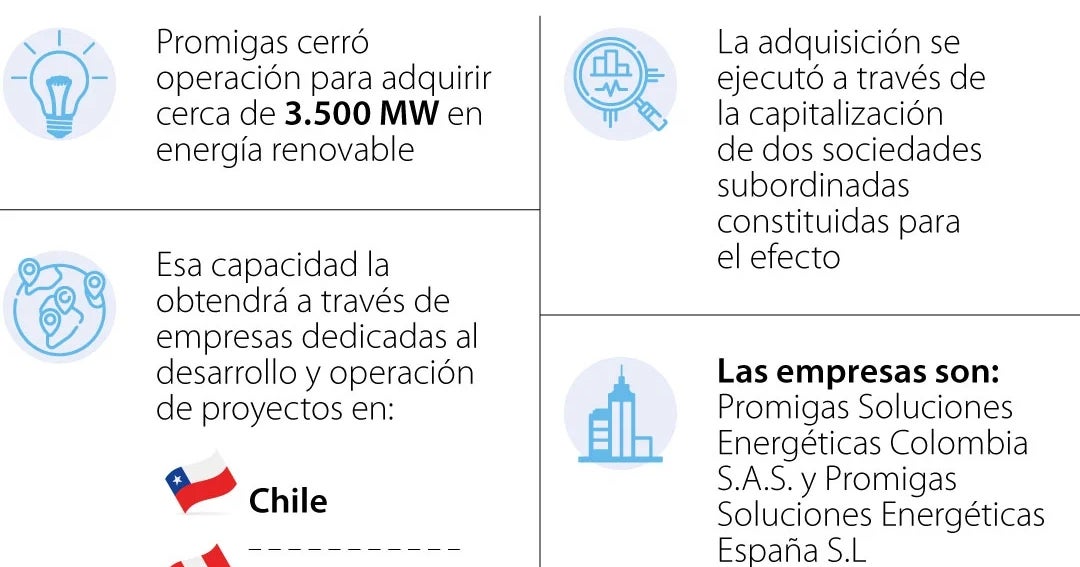 Promigas amplía por 20 capacidad de generación por compra de fuentes renovables
