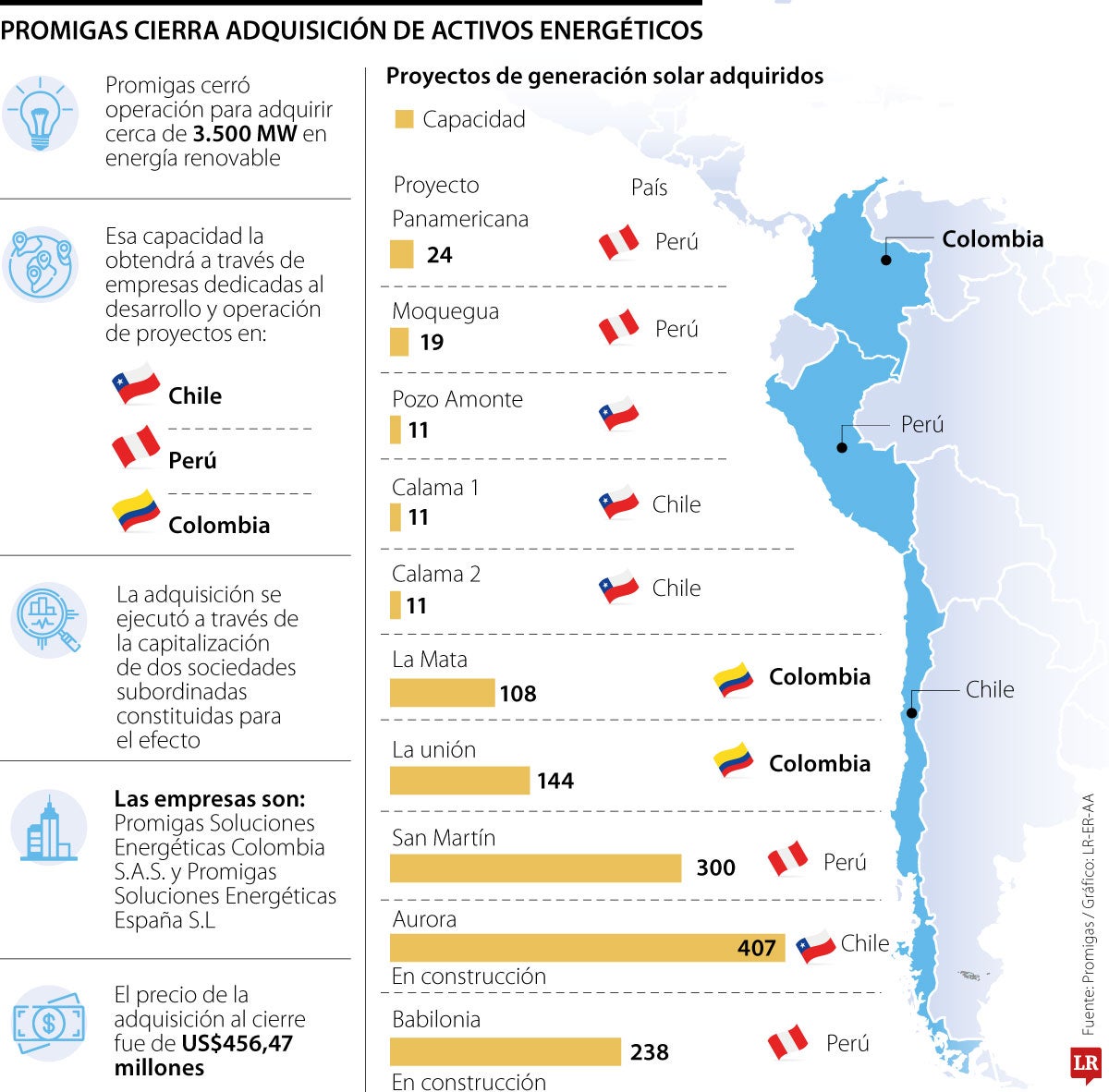 Adquisición de Zelestra Latam por parte de Promigas