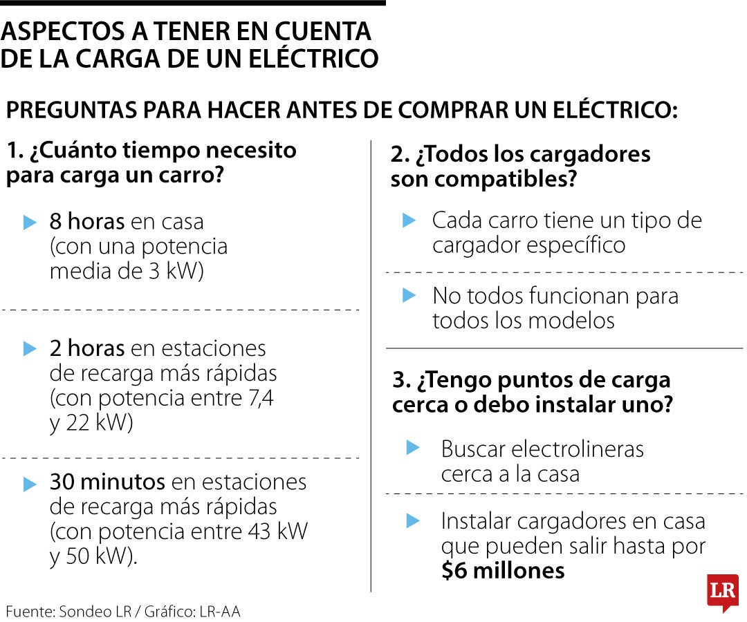 Aspectos a tener en cuenta de la carga de los eléctricos
