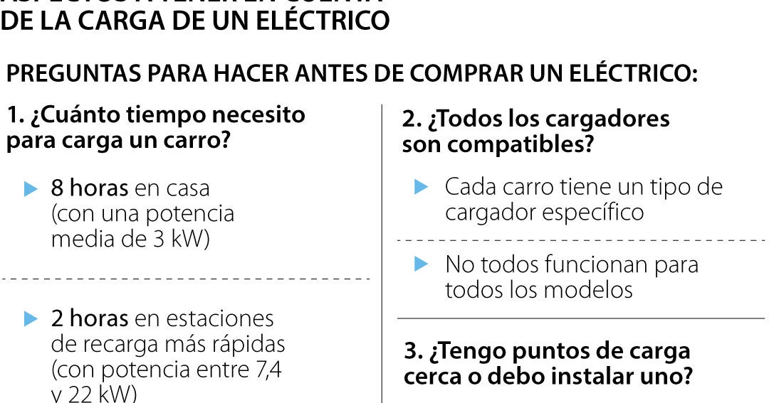 Esto es lo que debe saber sobre la carga de los carros eléctricos antes de comprar uno