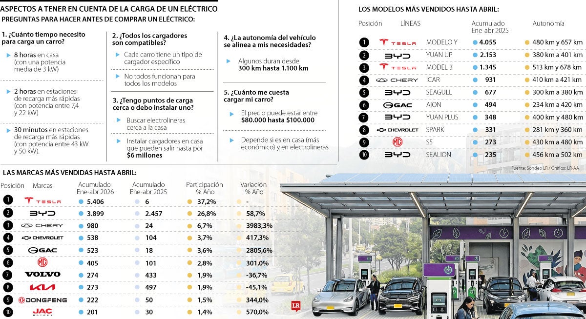 Aspectos a tener en cuenta de la carga de los eléctricos