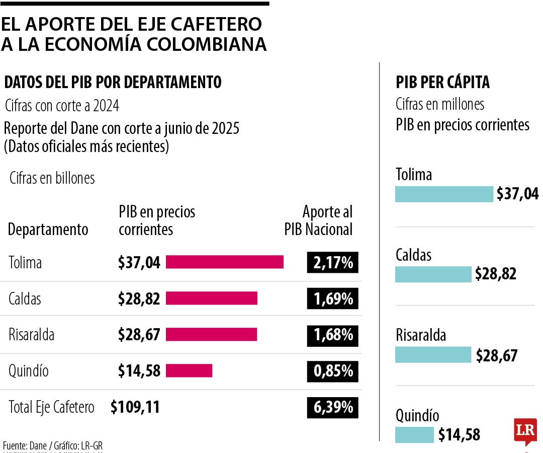 El PIB del Eje Cafetero