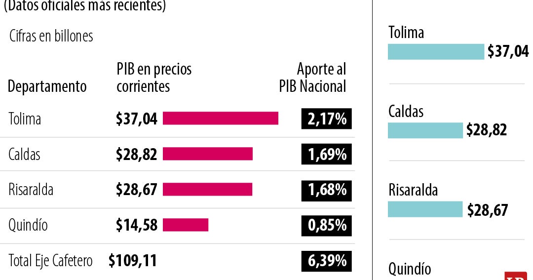 El Eje Cafetero es la quinta economía dentro del PIB colombiano