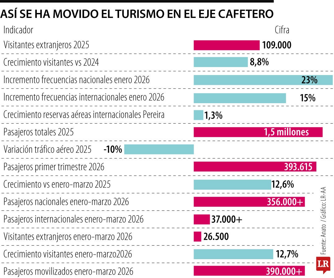 Las cifras del turismo en el Eje Cafetero