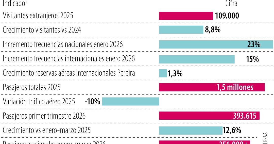 El Eje Cafetero es el corazón de la estrategia turística nacional