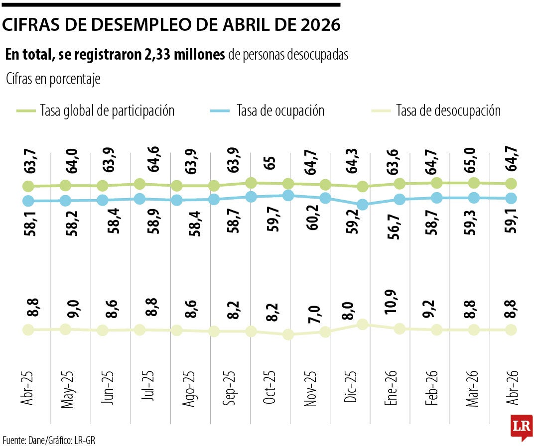 Así se comportó el mercado laboral en abril