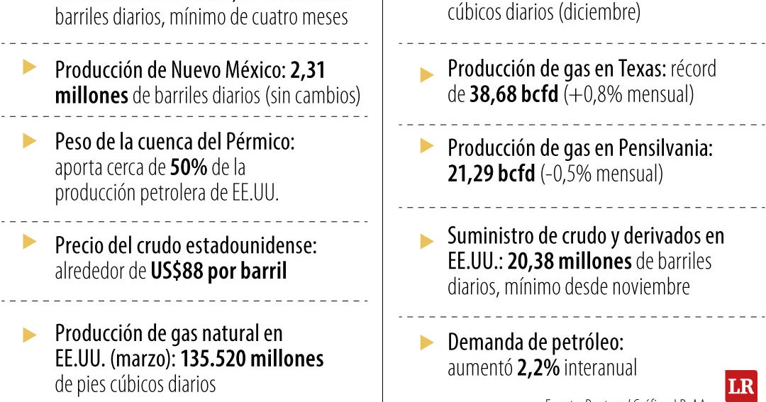 Producción de crudo en EE.UU. se mantuvo prácticamente estable en marzo