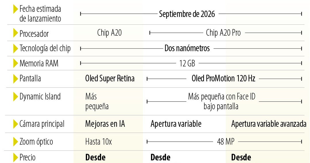 Las apuestas que tendría Apple con la llegada al mercado del nuevo iPhone 18
