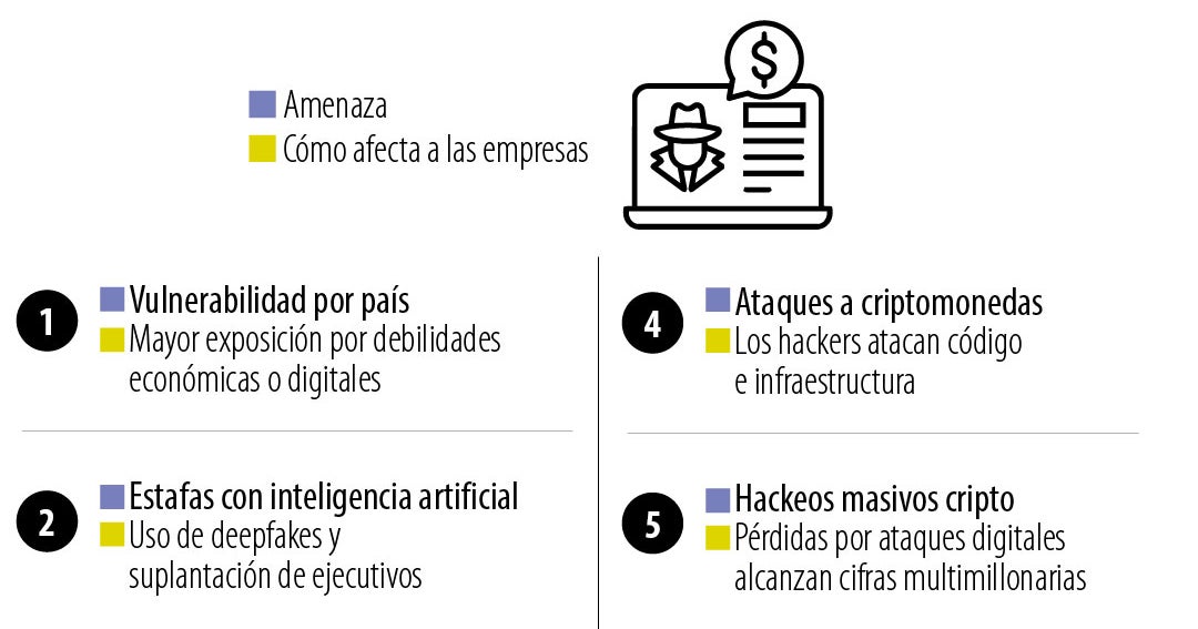 Fraude digital se convierte en una amenaza para las empresas en el mundo digital