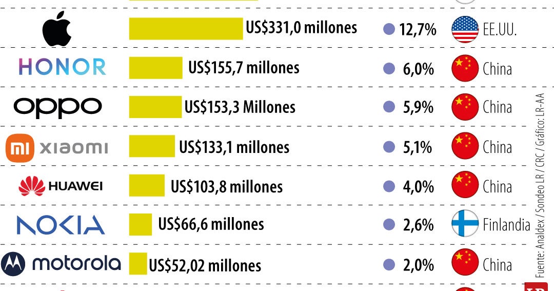 China ya está concentrando uno de cada cuatro celulares importados al mercado nacional