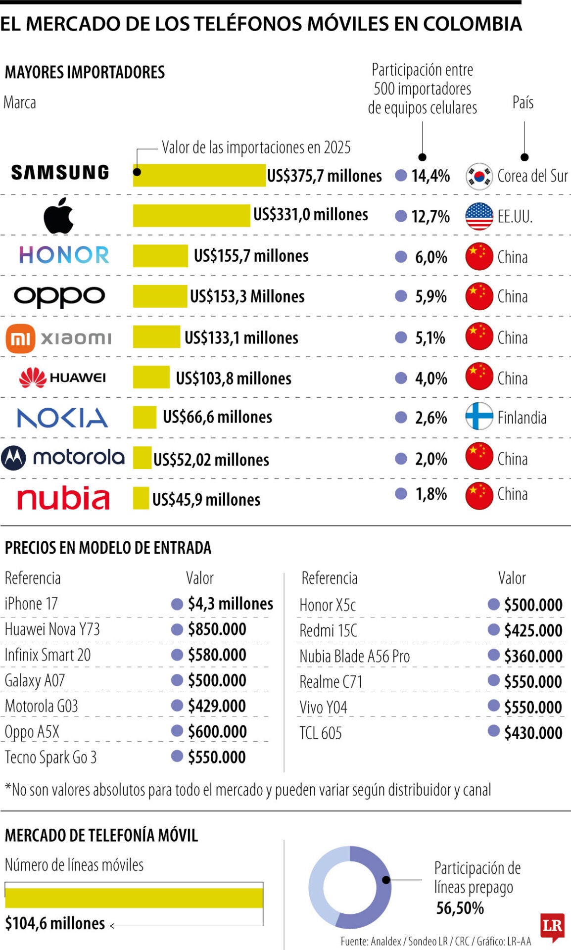 Marcas líderes de celulares en Colombia.