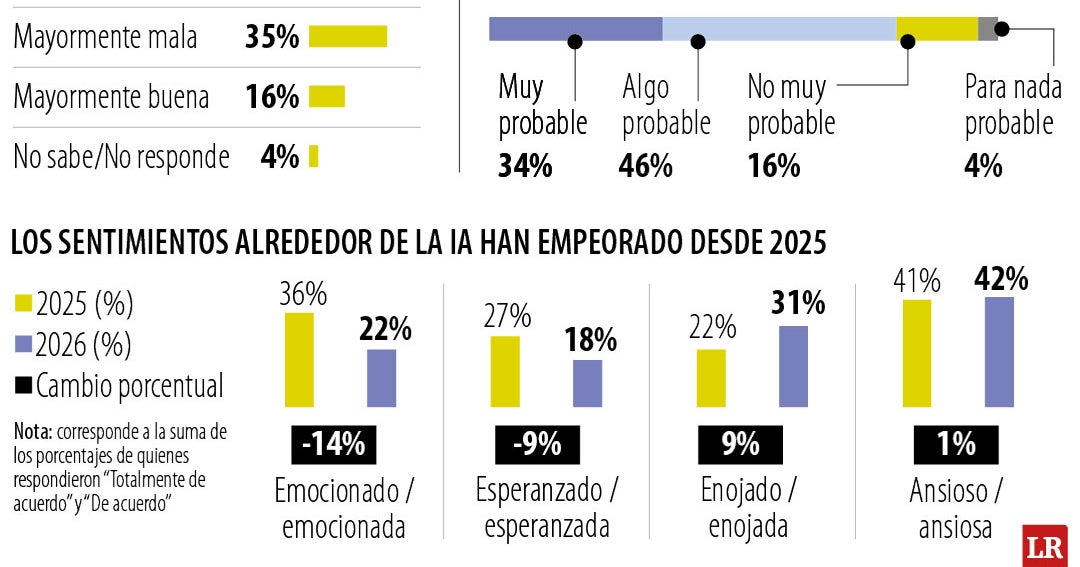 Los jóvenes perciben más riesgos que beneficios en el uso de la inteligencia artificial