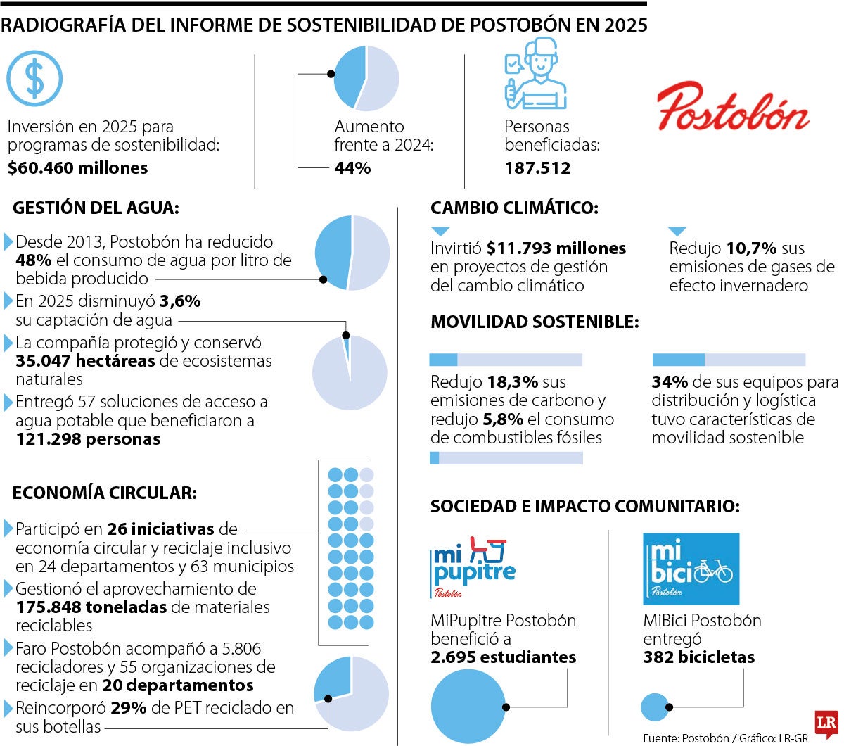 Huella sostenible de Postobón.