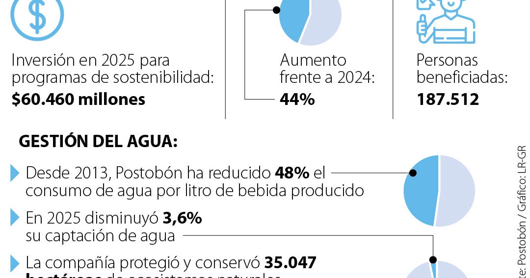 Desde 2013, Postobón ha reducido 48% el consumo de agua por litro de bebida