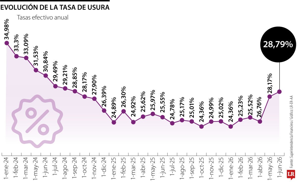 La usura alcanza 28,79% y encarece las compras con crédito para el Mundial