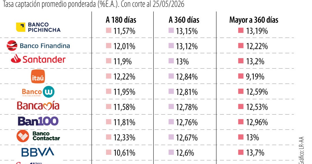 Invertir la prima en un CDT genera una rentabilidad de hasta 13,7% a un año