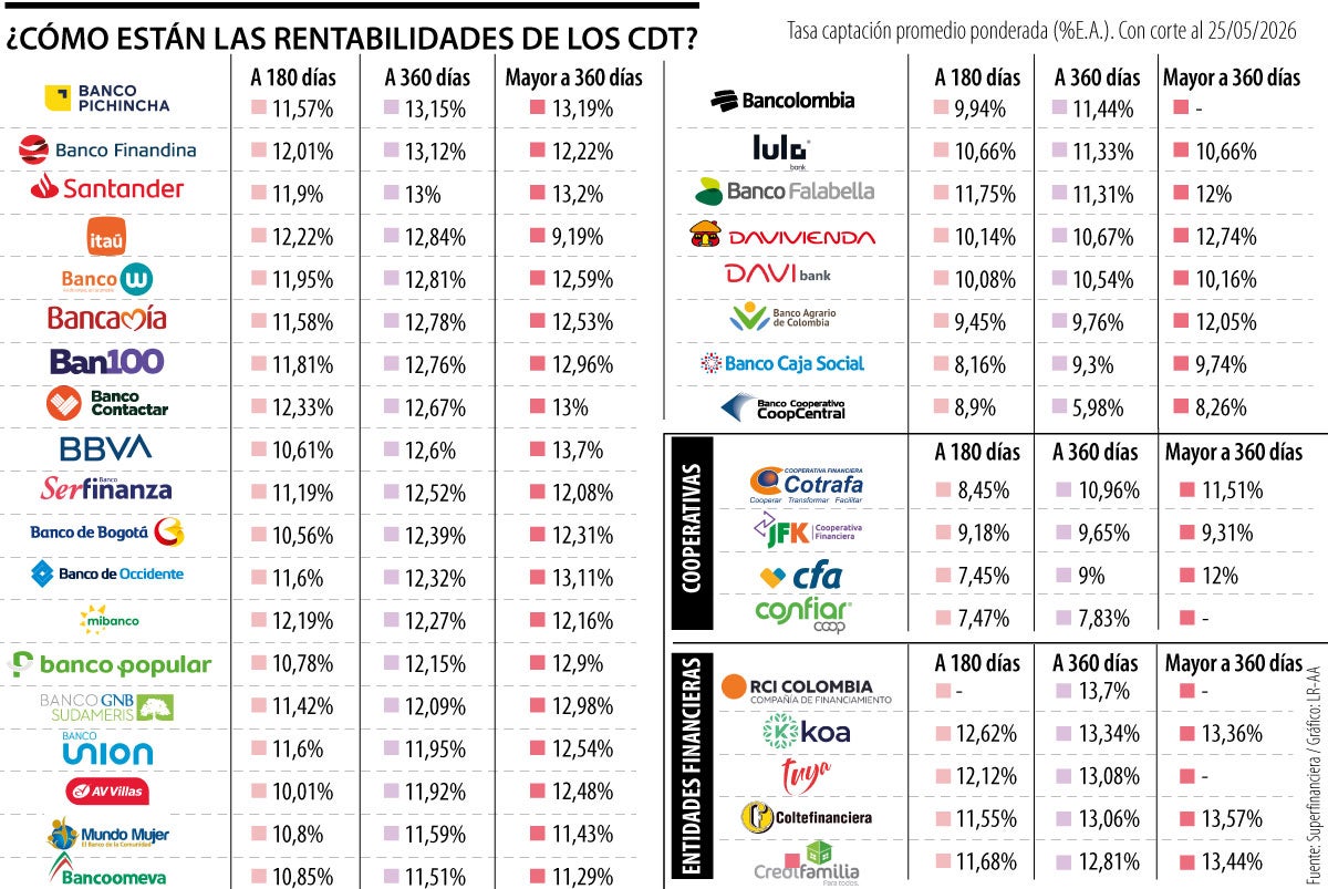 Invertir la prima en un CDT genera una rentabilidad de hasta 13,7% a un año