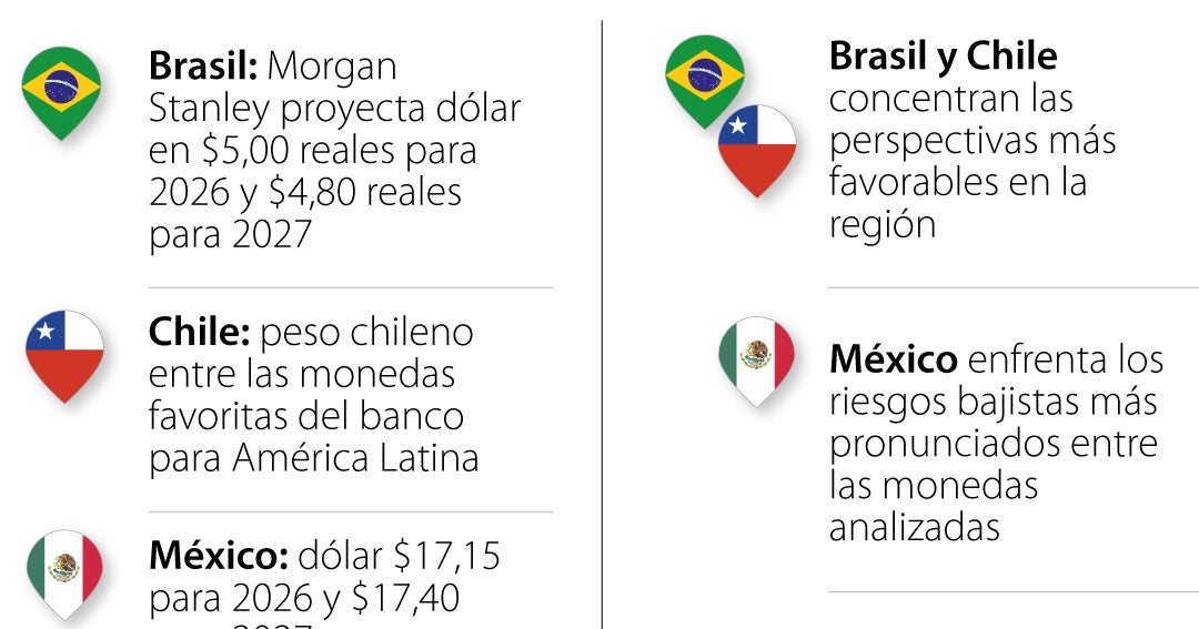 Morgan Stanley ve dólar por encima de $4.000 en el país en los próximos meses