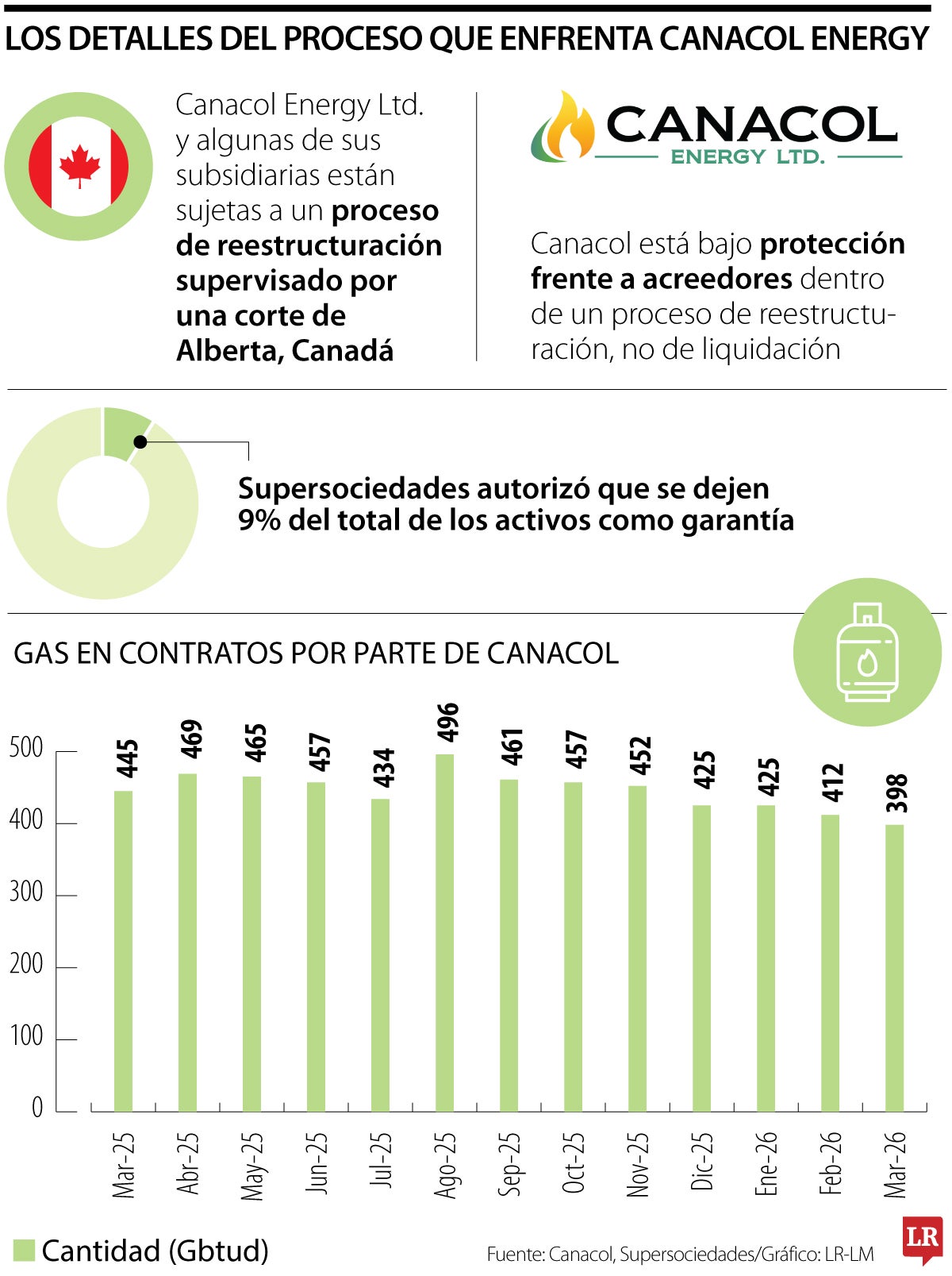 Proceso de reestructuración de Canacol