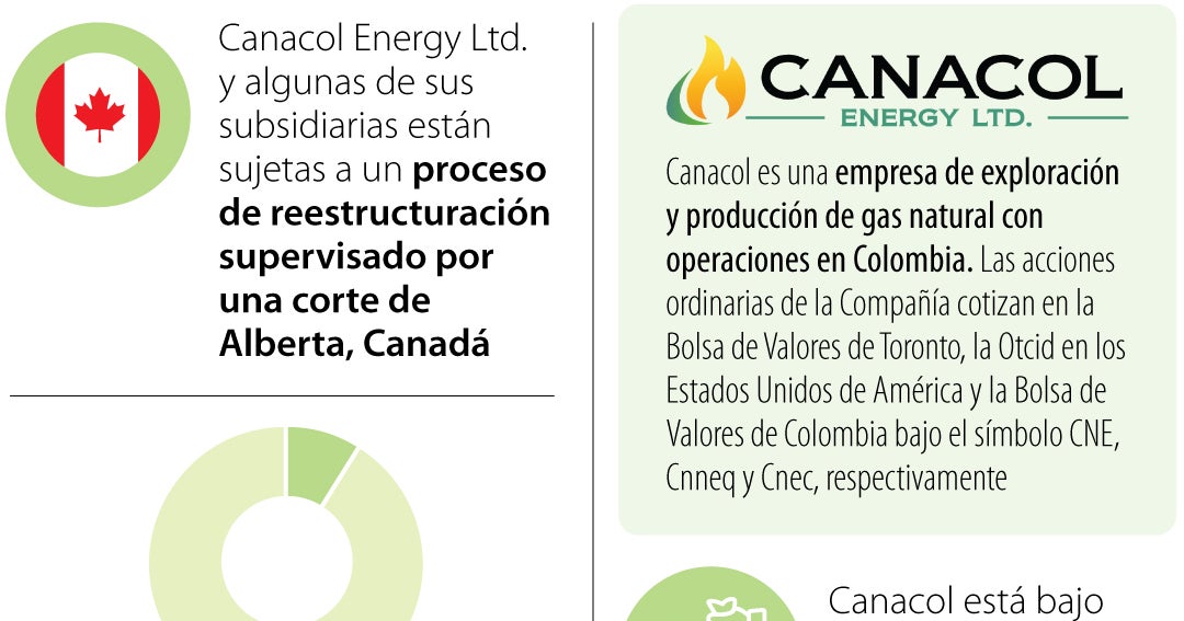 La Supersociedades fija medidas para que Canacol continúe con sus operaciones