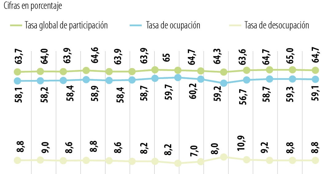 Colombia: Desempleo se mantiene en 8,8% pero aumenta la desocupación