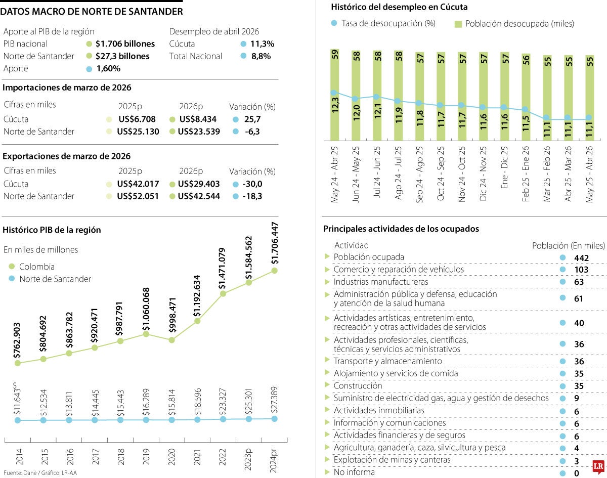 Datos del PIB de Norte de Santander
