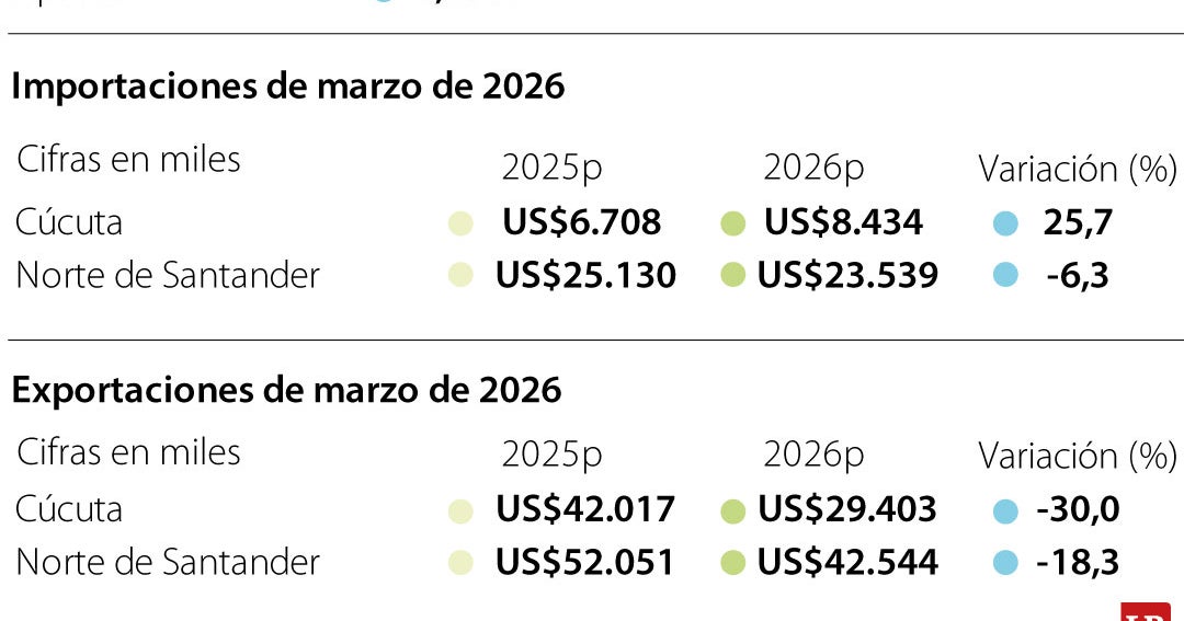 Norte de Santander: PIB crece 1,7% pero enfrenta desafíos