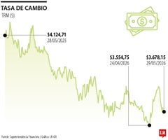 Histórico tasa de cambio