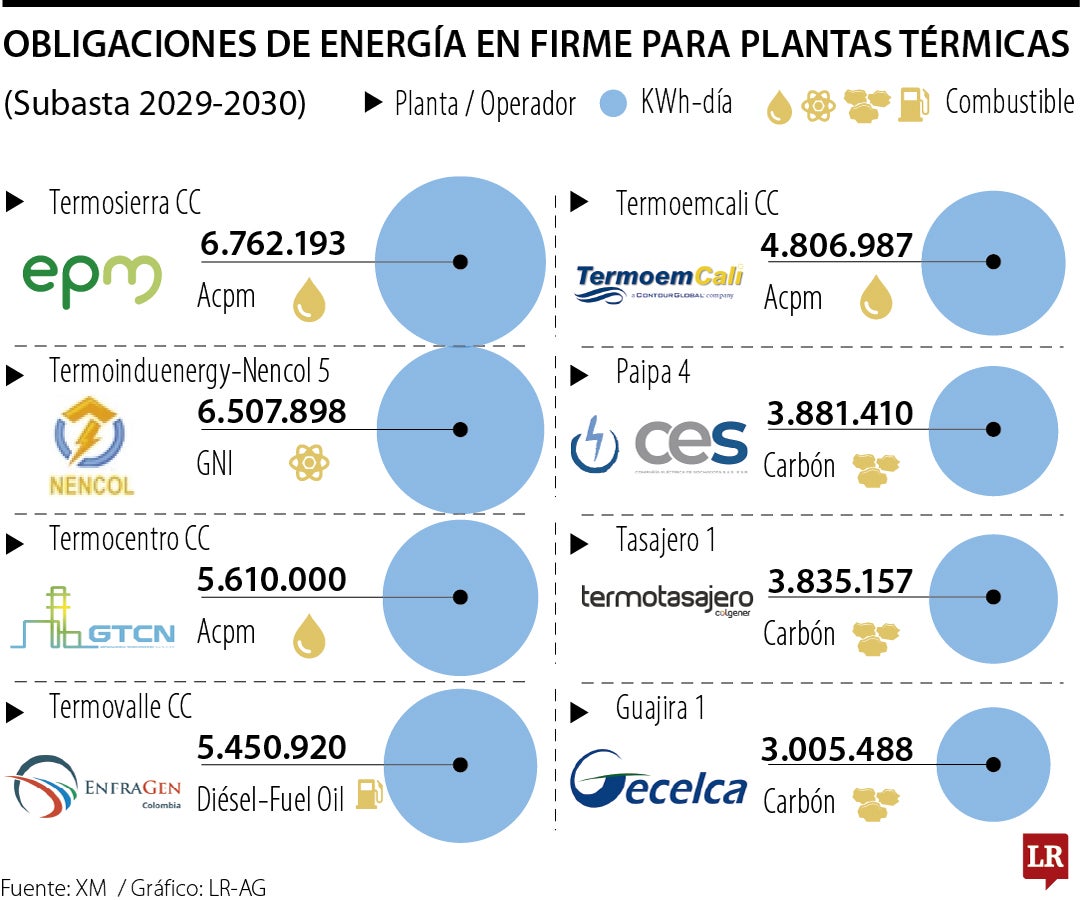 Plantas Térmicas con asignaciones en subasra 2029-2030.