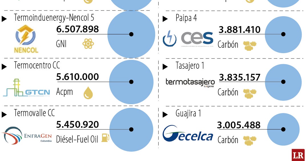 ¿Quién es quién entre las plantas térmicas que ganaron en la reciente subasta?