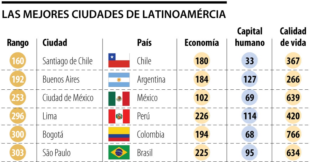 Bogotá quedó quinta en la región entre mejores ciudades, según Oxford Economics