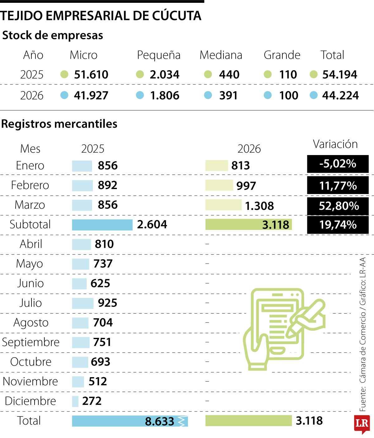 Cúcuta agrupa un tejido de casi 45.000 empresas