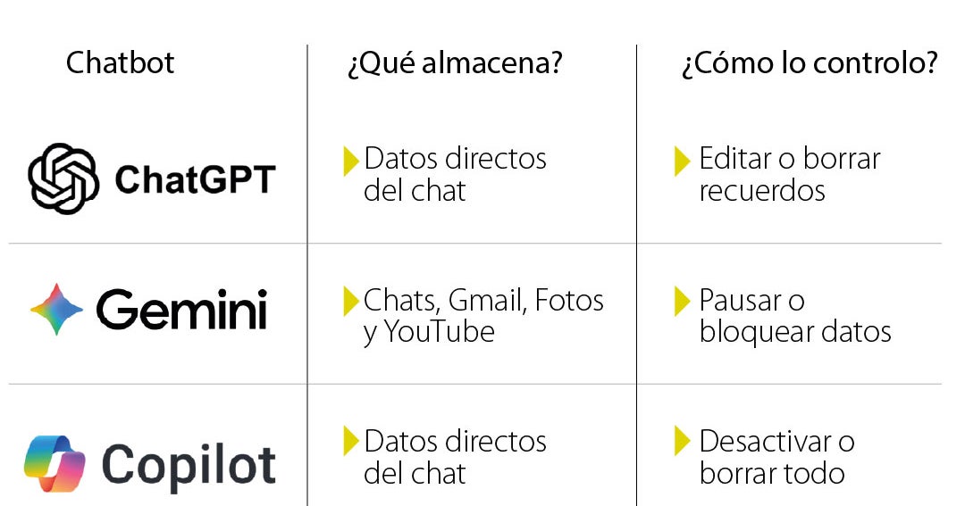 Los riesgos que WSJ ve en la memoria de la IA
