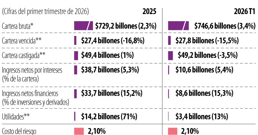 El sector bancario tuvo un trimestre estable a pesar de desaceleración y tasas altas
