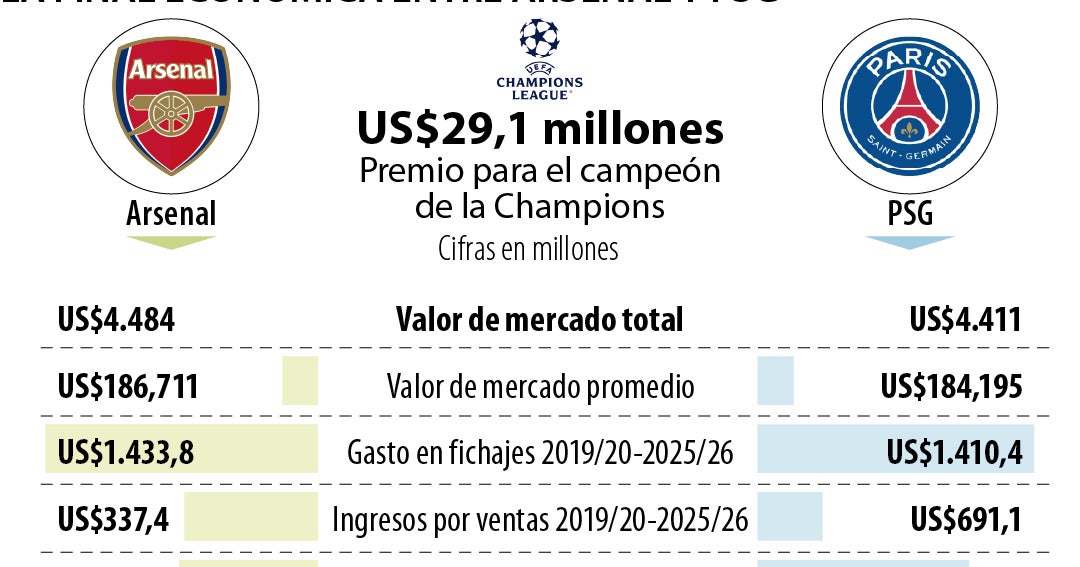 Final Champions League, así se comparan las finanzas de Arsenal y Paris Saint-Germain