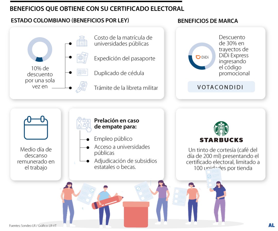 Estos son algunos de los beneficios que obtiene con el certificado electoral