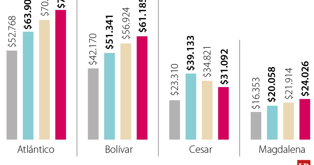 La Costa Caribe aporta más de 15,1% del Producto Interno Bruto nacional