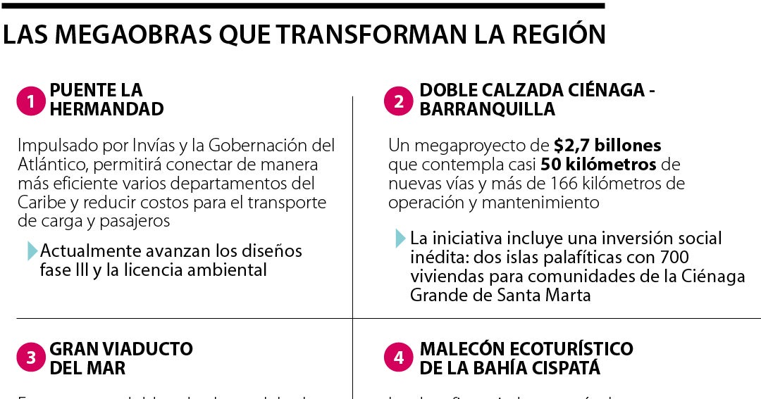 Así avanzan las megaobras que están transformando la región Caribe