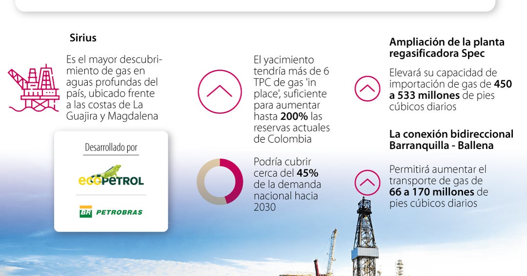 Departamentos de la región Caribe reúnen las mayores apuestas energéticas